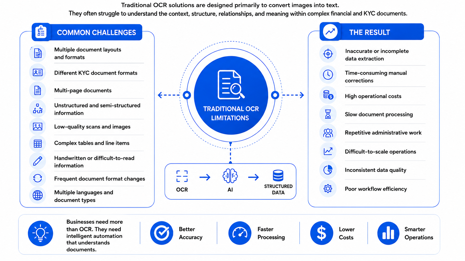 The Challenge with Traditional OCR & Manual Document Processing
