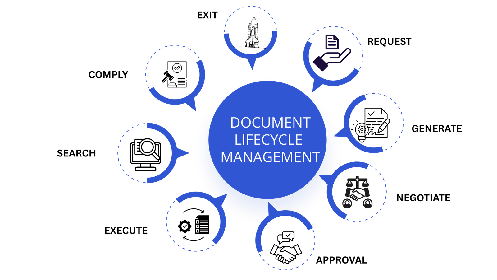 How AI legal software streamlines contract management process – workflow illustration