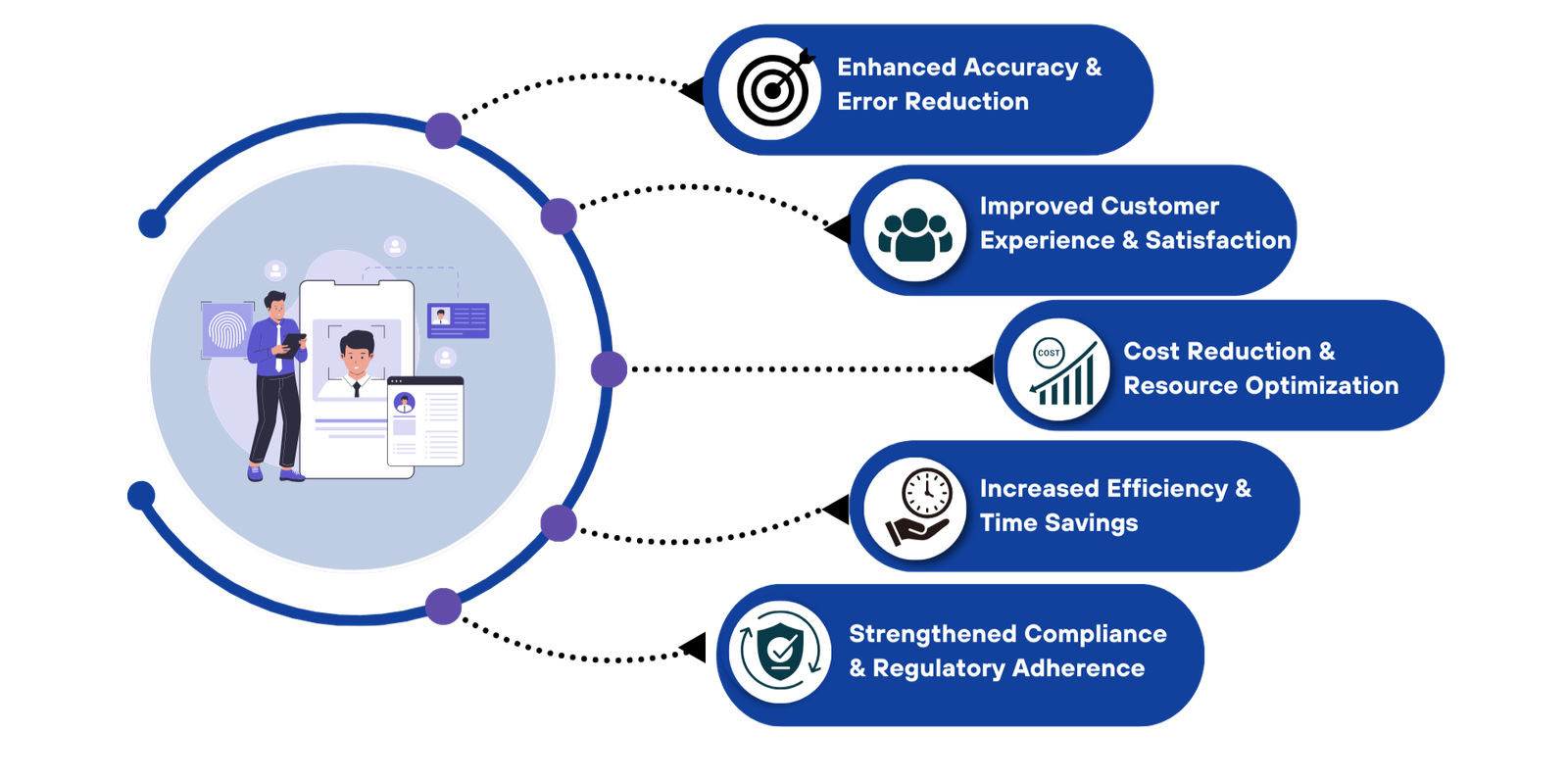 Benefits of automated KYC process  